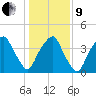 Bald Head Island tide chart for Sunday, January 9, 2022