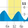 Bald Head Island tide chart for Friday, February 11, 2022