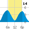Bald Head Island tide chart for Monday, February 14, 2022
