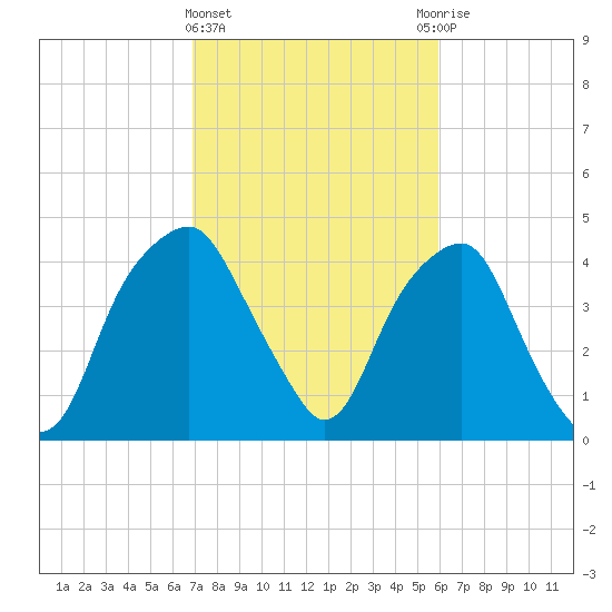 Bald Head Island tide chart for Tuesday, February 15, 2022