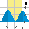 Bald Head Island tide chart for Tuesday, February 15, 2022
