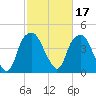 Bald Head Island tide chart for Thursday, February 17, 2022