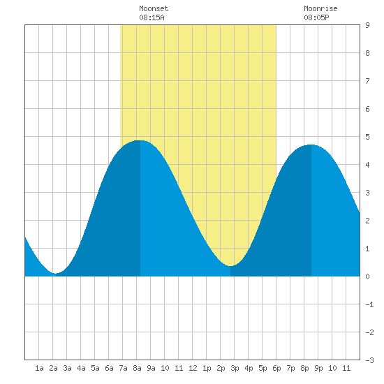 Bald Head Island tide chart for Friday, February 18, 2022