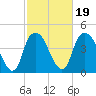 Bald Head Island tide chart for Saturday, February 19, 2022
