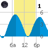 Bald Head Island tide chart for Tuesday, February 1, 2022