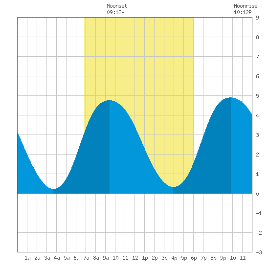 Bald Head Island tide chart for Sunday, February 20, 2022