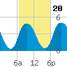 Bald Head Island tide chart for Sunday, February 20, 2022