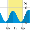 Bald Head Island tide chart for Monday, February 21, 2022