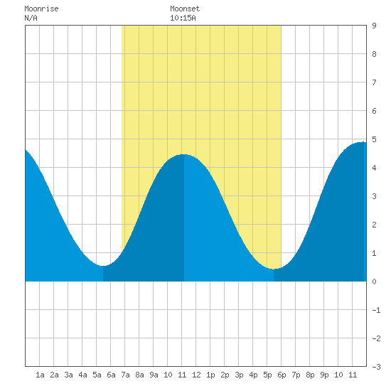 Bald Head Island tide chart for Tuesday, February 22, 2022