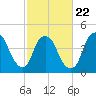 Bald Head Island tide chart for Tuesday, February 22, 2022