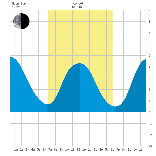Bald Head Island tide chart for Wednesday, February 23, 2022