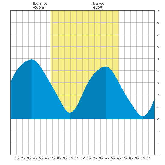 Bald Head Island tide chart for Saturday, February 26, 2022
