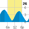 Bald Head Island tide chart for Saturday, February 26, 2022