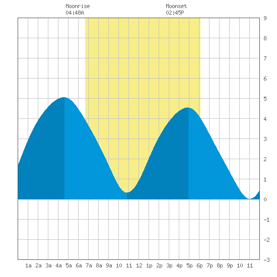 Bald Head Island tide chart for Sunday, February 27, 2022
