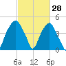Bald Head Island tide chart for Monday, February 28, 2022