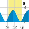 Bald Head Island tide chart for Saturday, February 5, 2022