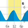 Bald Head Island tide chart for Sunday, February 6, 2022