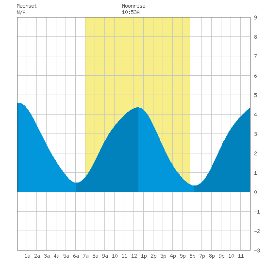 Bald Head Island tide chart for Monday, February 7, 2022
