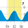 Bald Head Island tide chart for Monday, February 7, 2022