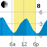 Bald Head Island tide chart for Tuesday, February 8, 2022