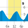 Bald Head Island tide chart for Wednesday, February 9, 2022