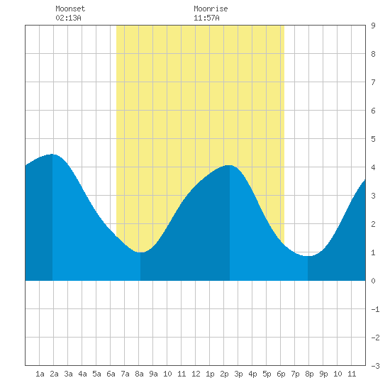 Bald Head Island tide chart for Friday, March 11, 2022
