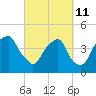 Bald Head Island tide chart for Friday, March 11, 2022