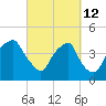 Bald Head Island tide chart for Saturday, March 12, 2022