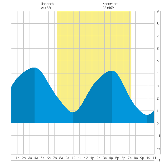 Bald Head Island tide chart for Sunday, March 13, 2022