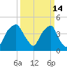 Bald Head Island tide chart for Monday, March 14, 2022