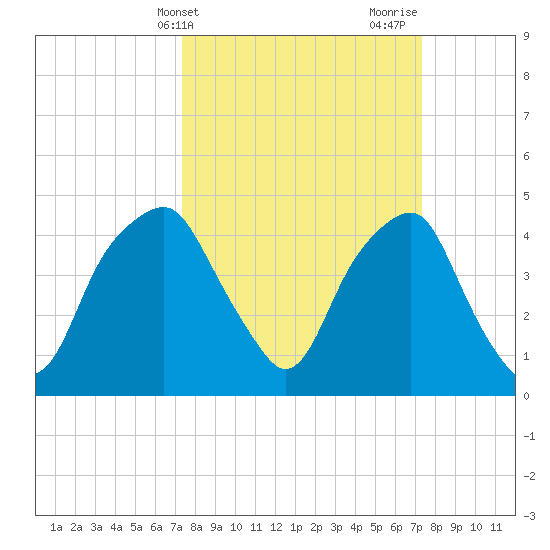 Bald Head Island tide chart for Tuesday, March 15, 2022