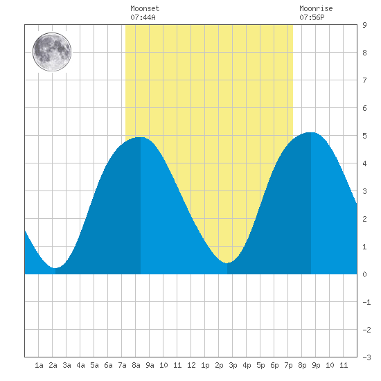Bald Head Island tide chart for Friday, March 18, 2022