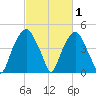 Bald Head Island tide chart for Tuesday, March 1, 2022