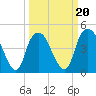 Bald Head Island tide chart for Sunday, March 20, 2022