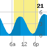 Bald Head Island tide chart for Monday, March 21, 2022