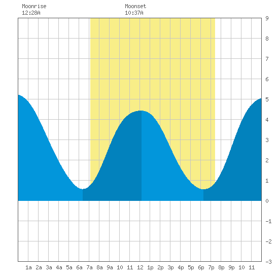 Bald Head Island tide chart for Wednesday, March 23, 2022