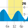 Bald Head Island tide chart for Saturday, March 26, 2022