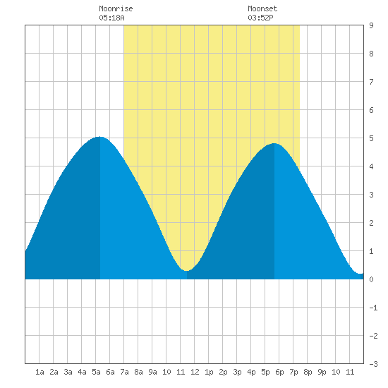 Bald Head Island tide chart for Monday, March 28, 2022