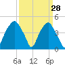 Bald Head Island tide chart for Monday, March 28, 2022