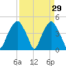 Bald Head Island tide chart for Tuesday, March 29, 2022