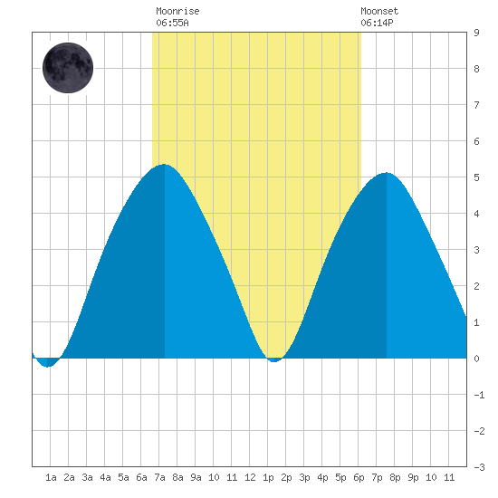 Bald Head Island tide chart for Wednesday, March 2, 2022