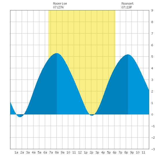 Bald Head Island tide chart for Thursday, March 3, 2022