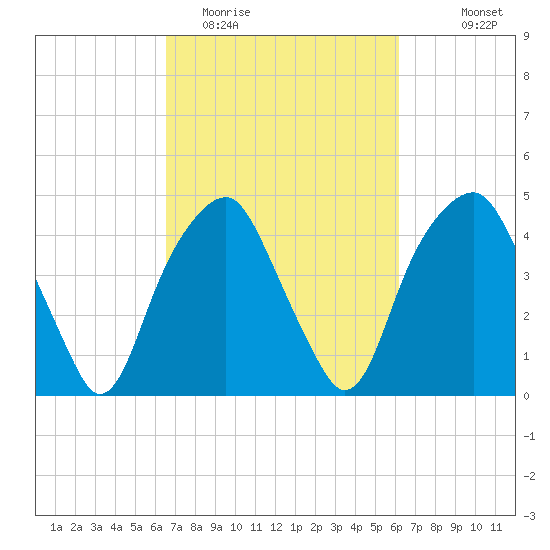 Bald Head Island tide chart for Saturday, March 5, 2022