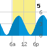 Bald Head Island tide chart for Saturday, March 5, 2022