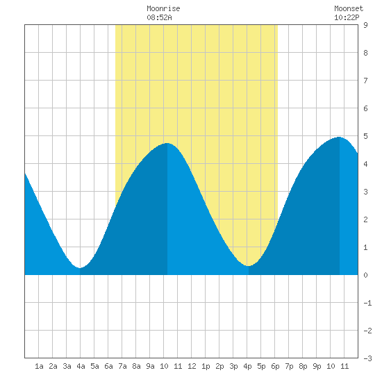 Bald Head Island tide chart for Sunday, March 6, 2022