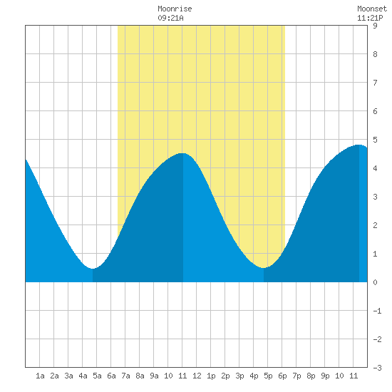 Bald Head Island tide chart for Monday, March 7, 2022