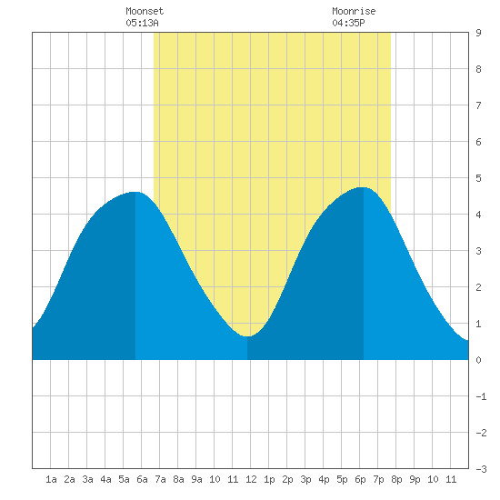 Bald Head Island tide chart for Wednesday, April 13, 2022