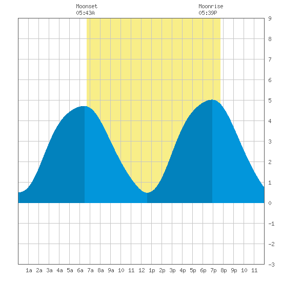 Bald Head Island tide chart for Thursday, April 14, 2022