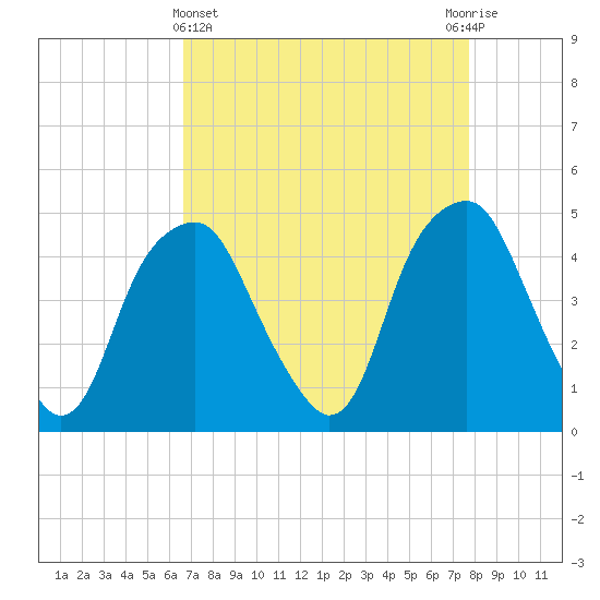 Bald Head Island tide chart for Friday, April 15, 2022
