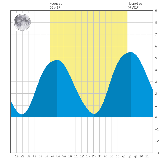 Bald Head Island tide chart for Saturday, April 16, 2022
